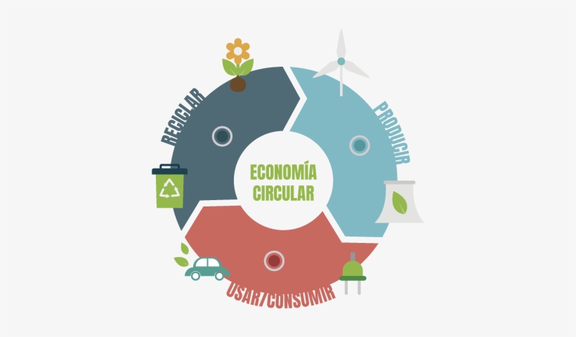 Así Es La Economía Circular - Software Development Life Cycle, transparent png #3553607