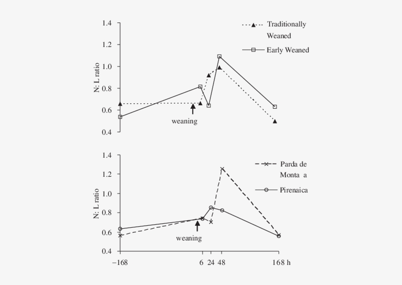 Effect Of Age At Weaning And Breed On The N - Diagram, transparent png #3554375