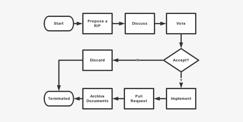 It Is Easy To Start A Rip From Sending Proposals To - Diagram, transparent png #3554476