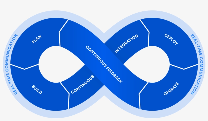 Cómo Romper La Barrera Entre Desarrollo Y Operaciones, transparent png #3554519