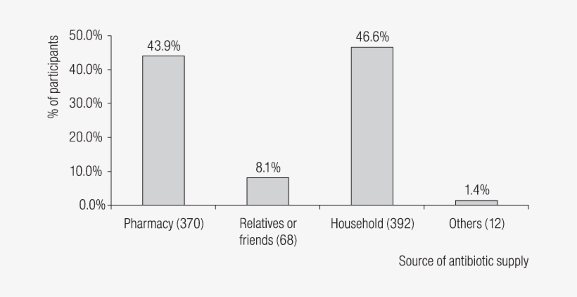 Sources Of Supply For Self-medication With Antibiotics - Diagram, transparent png #3554558