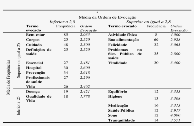 Evocações De " Saúde " Organizadas Pelo Programa Evoc - Document, transparent png #3555206