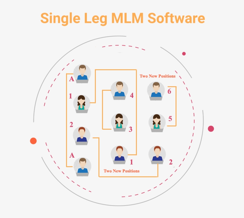 Singleleg - Multi-level Marketing, transparent png #3555231