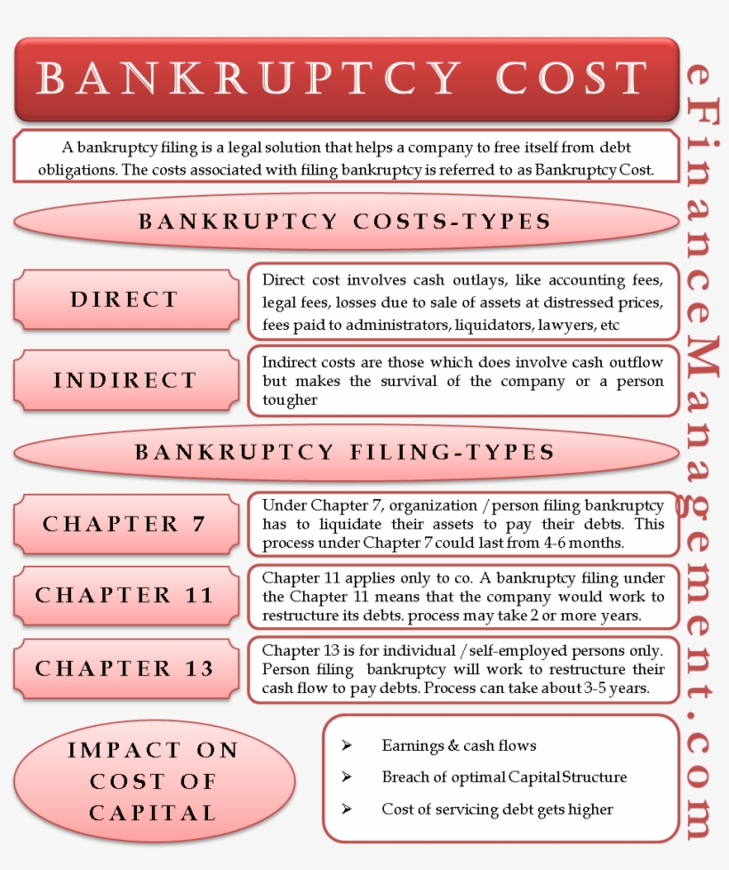 Bankruptcy Costs - Accounting, transparent png #3555336