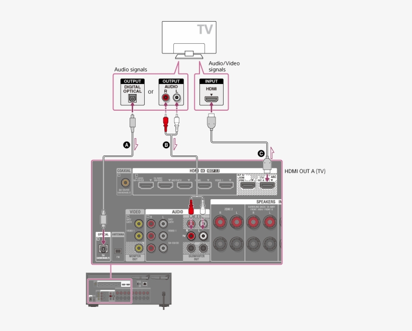 Solid Lines Show Recommended Connections And The Dashed - Lyd Fra Tv Til Forsterker, transparent png #3555415