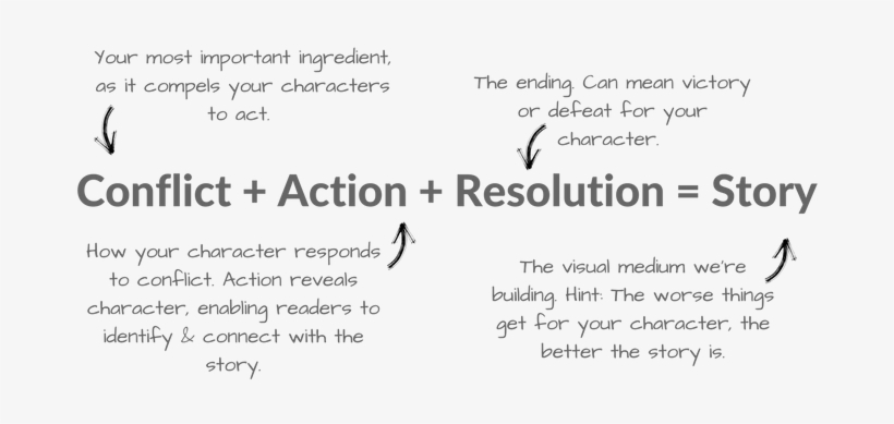 Copy Of Conflict Action Resolution = Story - Storytelling Principles, transparent png #3555910