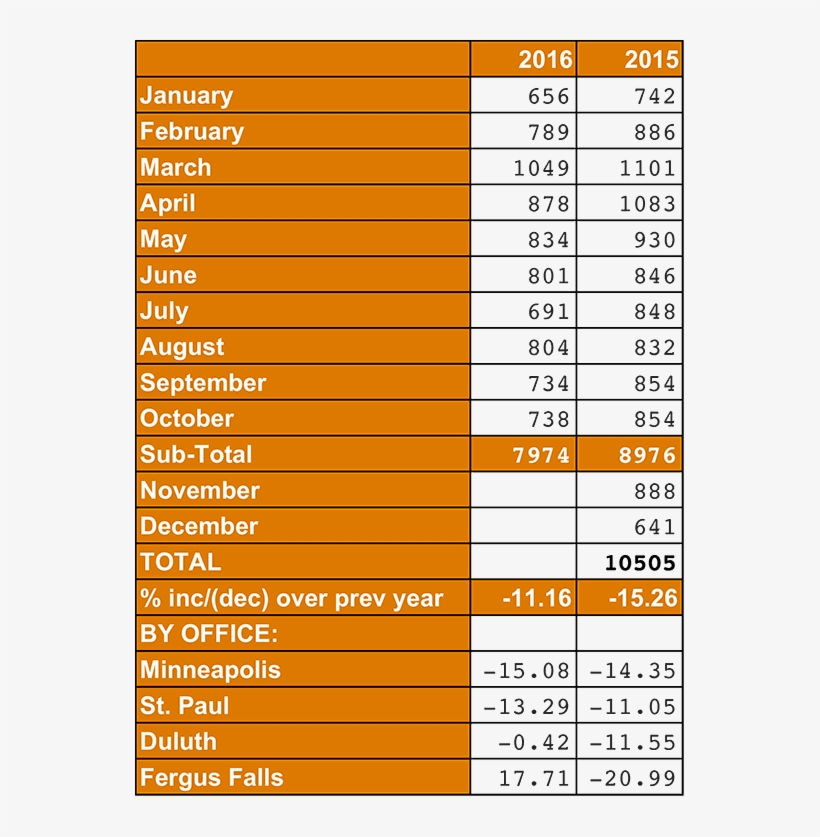 Mn Bankruptcy Case Filing Statistics October 2016 - Revize Na Kotel Protokol, transparent png #3555926
