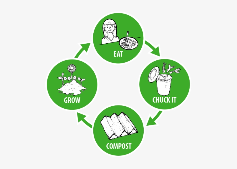 Closing The Loop - Composting Garbage To Garden, transparent png #3556462