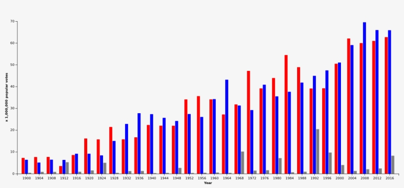 Us Presidential Elections Popular Votes Since 1900 - George Washington Election Table, transparent png #3556555