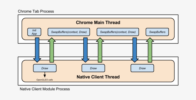 /native Client/images/3d Graphics Render Loop - Chrome Native Client, transparent png #3556984