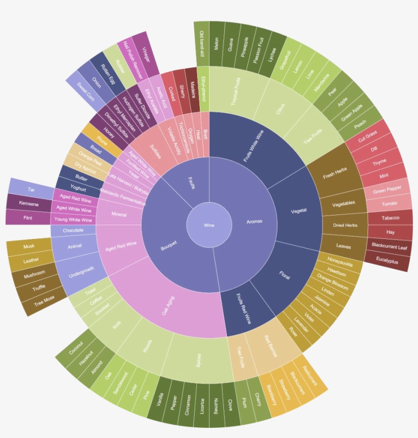 Wine Tasting Wheel - Uc Davis Wine Color Wheel, transparent png #3557251