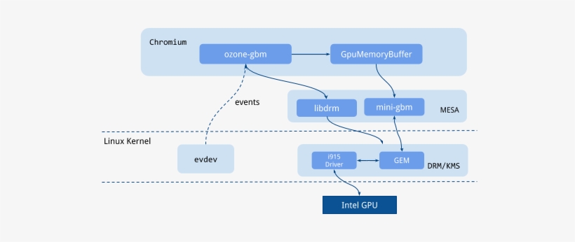 Chrome Os Also Uses The Mode-setting To Change The - Diagram, transparent png #3557395