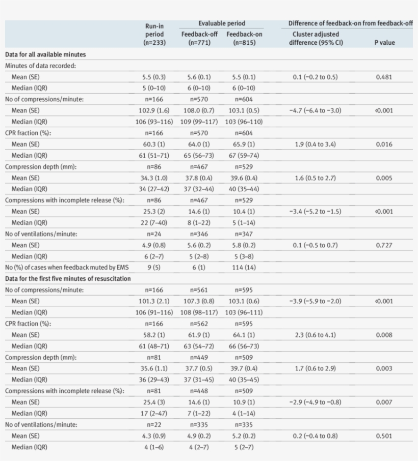 Data On Cardiopulmonary Resuscitation Process Received - Cardiopulmonary Resuscitation, transparent png #3557681