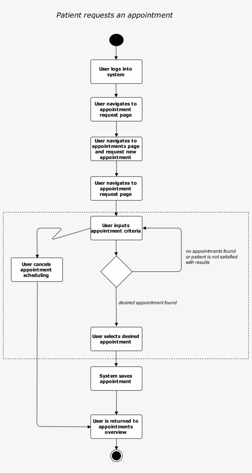 This Free Icons Png Design Of Activity Diagram, transparent png #3558445