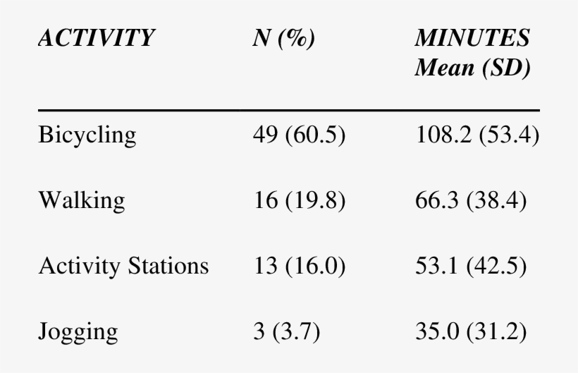 Primary Activity And Average Minutes Spent Performing - Actinver, transparent png #3558681
