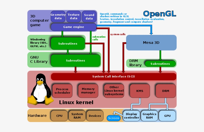Adoption By Game Engines - Linux Kernel Layer, transparent png #3561335