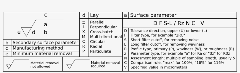 Surface Finish Symbols Chart