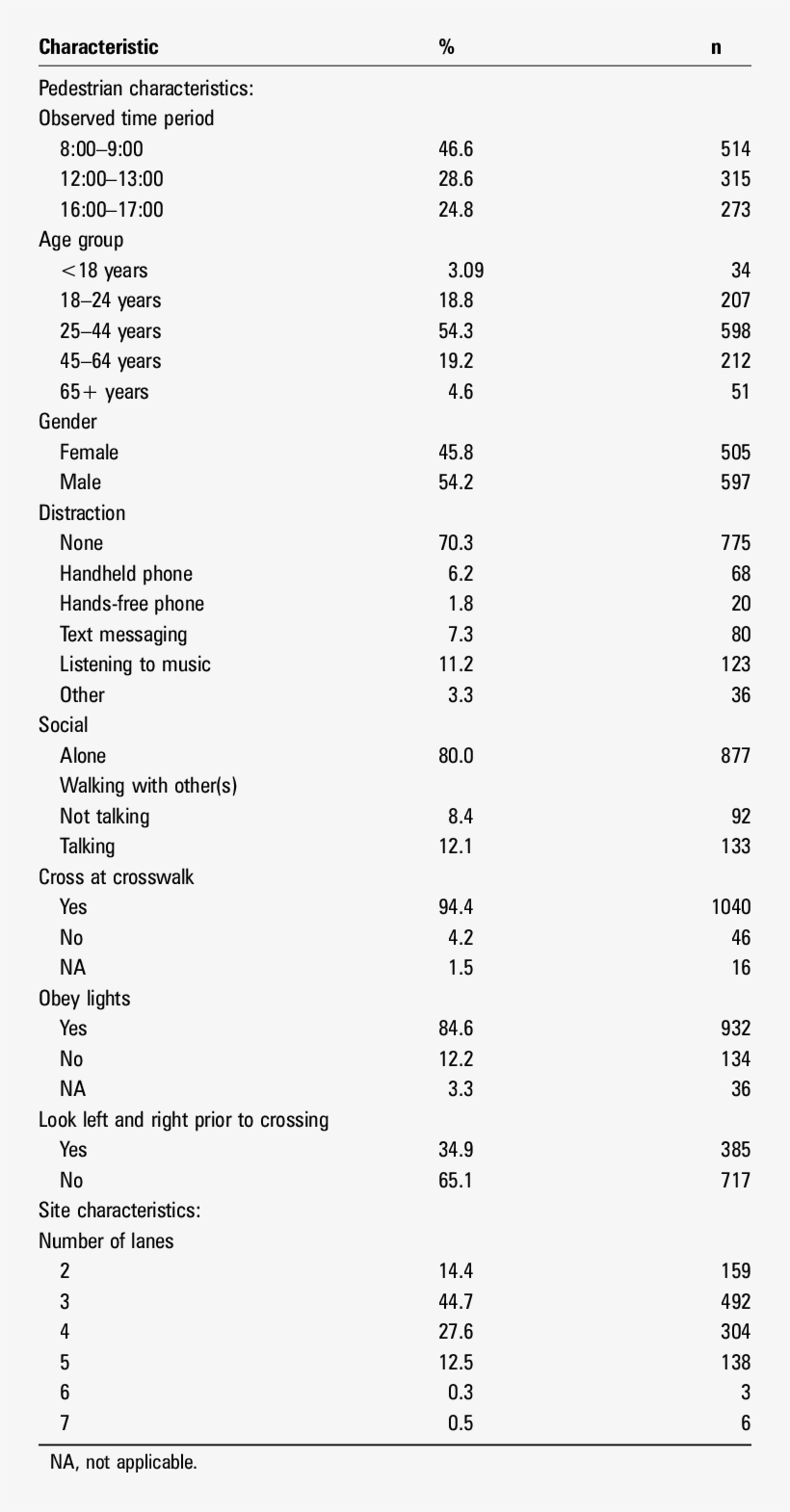 Site Characteristics And Pedestrian Characteristics, - Demography, transparent png #3561984