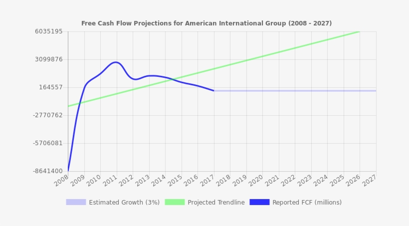 Free Cash Flow Trendline For Aig - Stock, transparent png #3564149