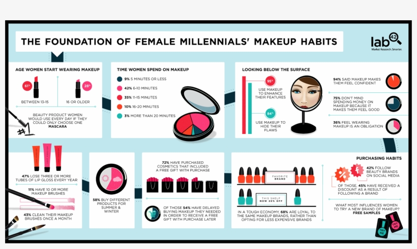 The Millennials' Makeup Habits And How You Fit In - Makeup Infographic, transparent png #3567593
