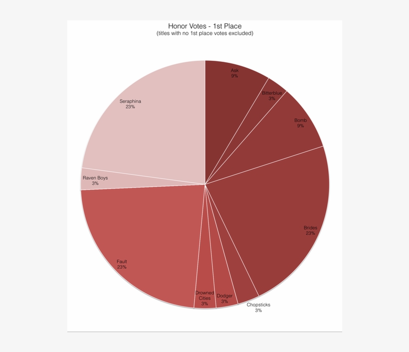 First Place Honor Votes Pie Chart - Pie Chart, transparent png #3575566