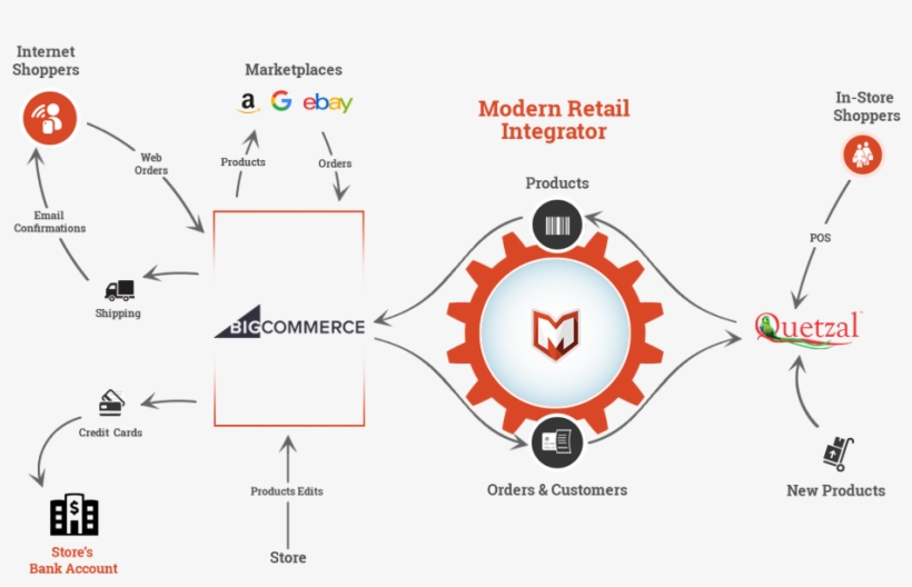 Bigcommerce Quetzal Pos Integration - Magento Quickbooks Integration, transparent png #3575623