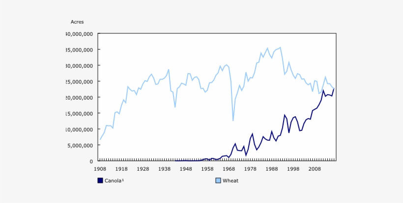 Chart1, From 1908 To - Wheat, transparent png #3576058
