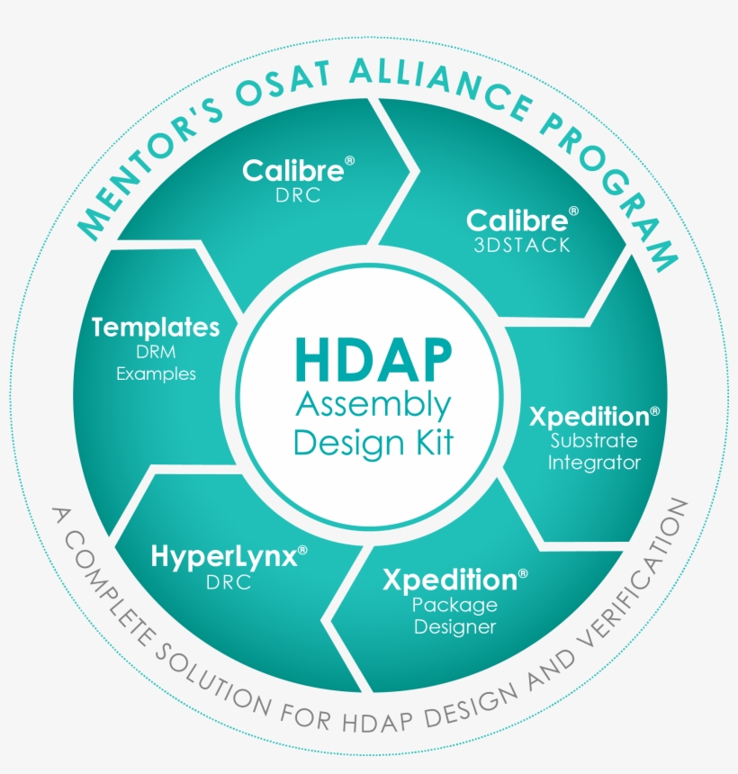 Through Mentor's Osat Alliance Program, Member Companies - Software, transparent png #3576110