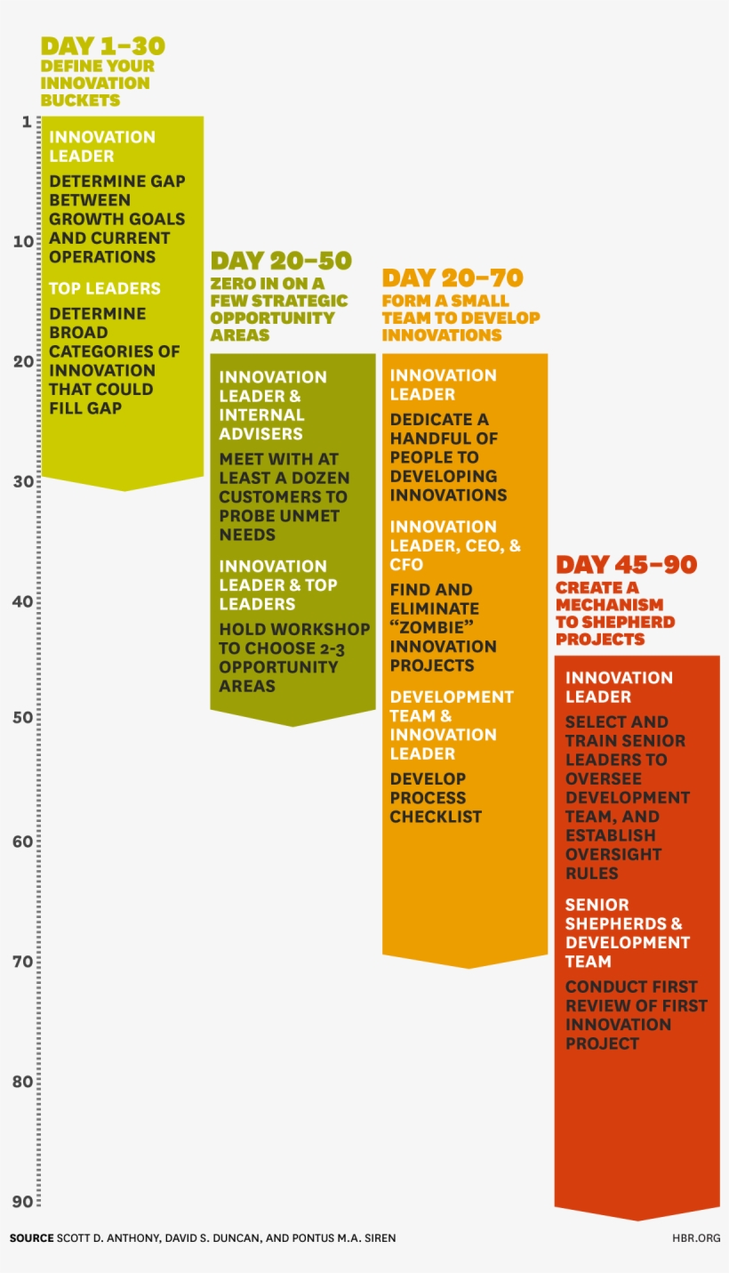 Build An Innovation Engine In 90 Days - Ceo 90 Days Plan Template, transparent png #3578544