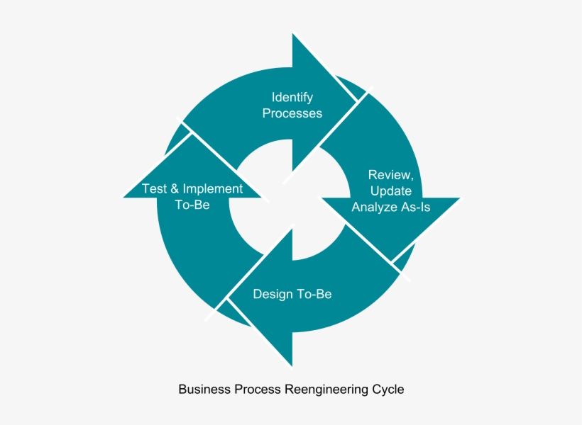 Business Process Reengineering Adalah, transparent png #3578679