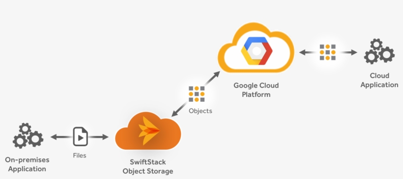 And That *same Data* Must Be Accessible Via An Object - Workflow Cloud On Premises, transparent png #3578873