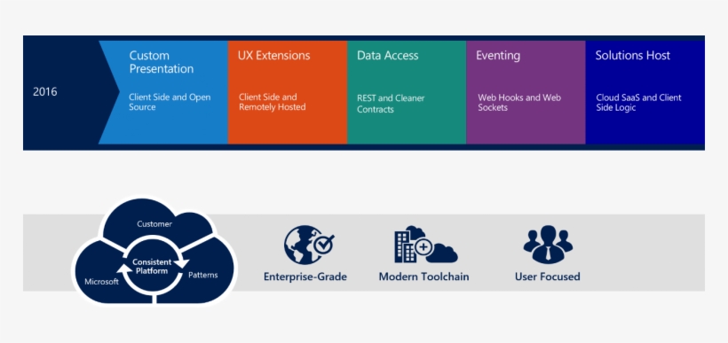 The Sharepoint Framework An Open And Connected Platform - Sharepoint Framework, transparent png #3579313