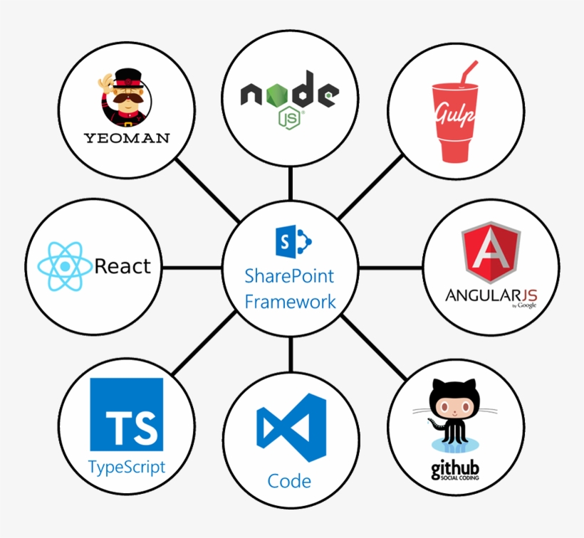 Get Ready For The New Sharepoint Framework - Sharepoint Framework, transparent png #3579391