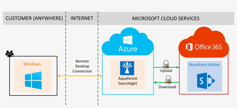 Option - Sharepoint Online Architecture, transparent png #3579619