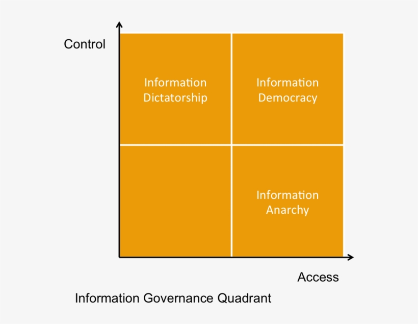 Information Governance Quadrant - Tan, transparent png #3582930