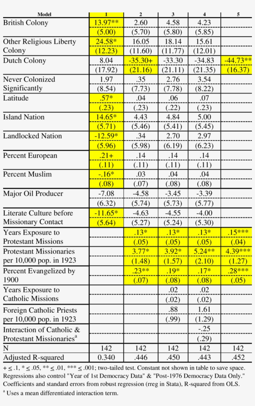 Ols Regression Predicting Democracy In " Nonwestern - Number, transparent png #3583126