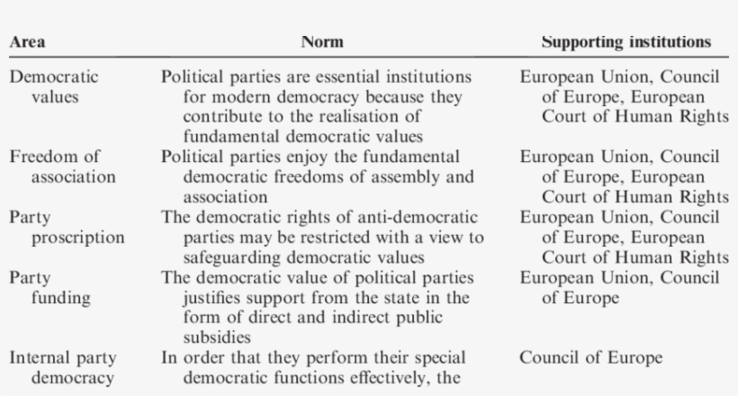 European Norms On Political Parties And Democracy - Democratic Norms, transparent png #3583199