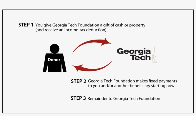 Charitable Gift Annuity Immediate Payment - R And R Imports Georgia Tech Yellow Jackets Paper Coaster, transparent png #3583549