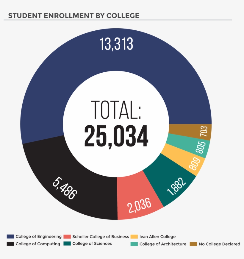 Picture - Georgia Tech Student Body Demographics, transparent png #3583573