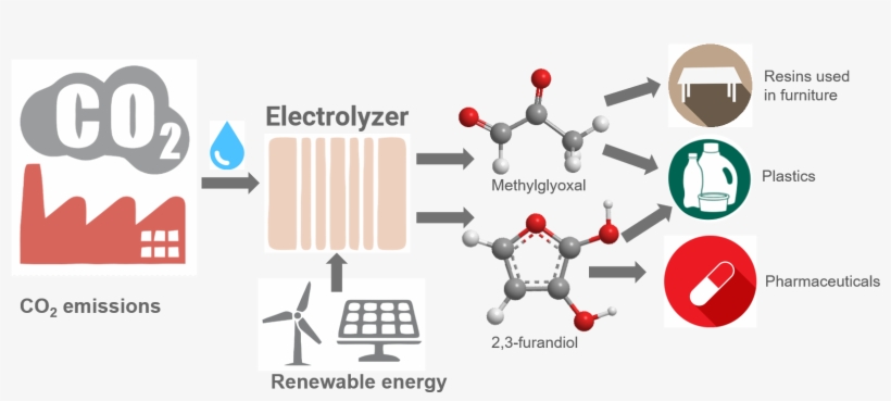 How To Convert Climate-changing Carbon Dioxide Into - Plastic, transparent png #3584132
