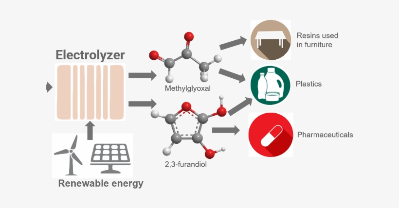 Green Chemistry "recycles" Carbon Dioxide - Plastic, transparent png #3584208