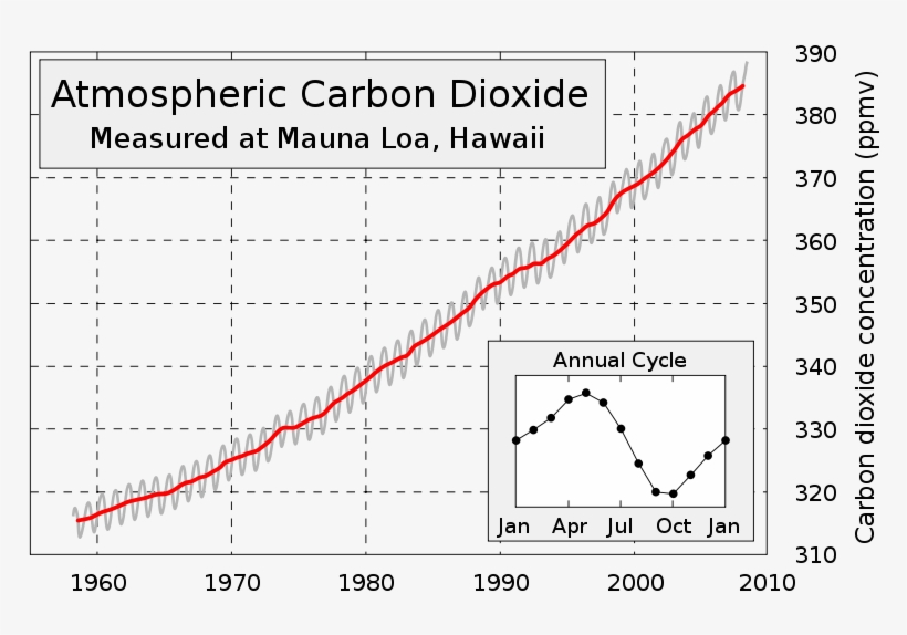 Atmospheric Carbon Dioxide - Mauna Loa Data, transparent png #3584447