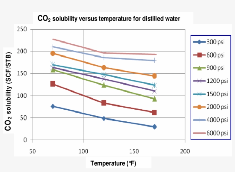 Carbon Dioxide Solubility Versus Temperature For A - Pressure, transparent png #3584520
