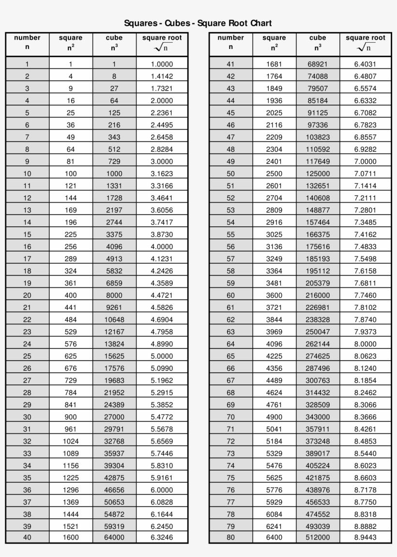 Printable Square Root Chart - Square Chart, transparent png #3584627