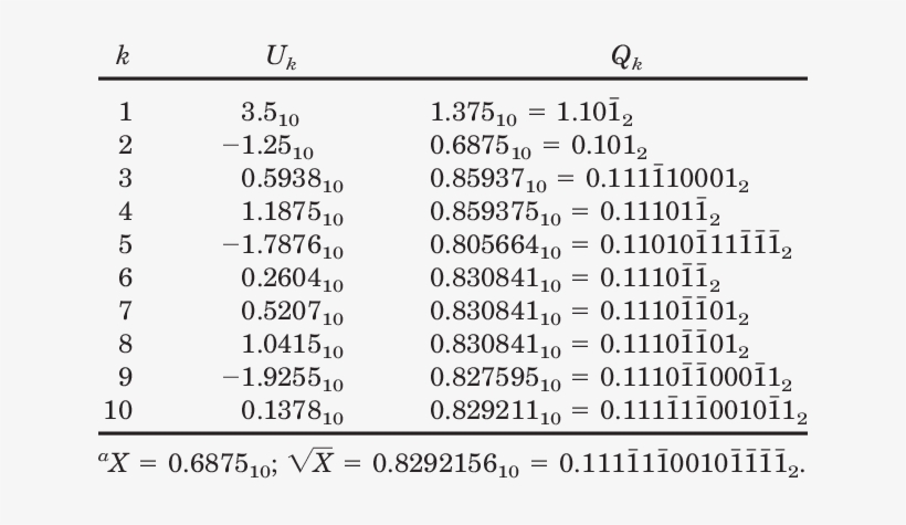 Example Of The Calculation Of A Msd Square-root Function - Square Root, transparent png #3584666