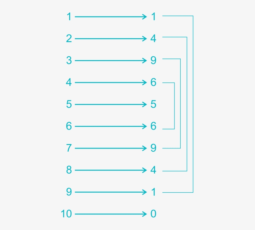 Now From The Picture We Can Say That, Whenever The - Square Of Unit Digit, transparent png #3584751