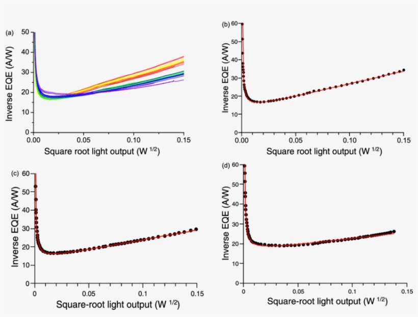 Reciprocal Of Eqe Vs Square-root Of The Light Output - Square Root, transparent png #3584829