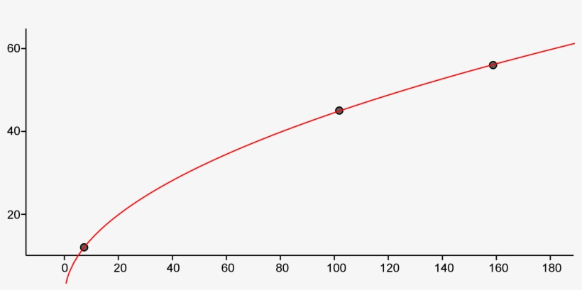 Skid Mark Scatterplot Square Root - Skid Mark, transparent png #3584899