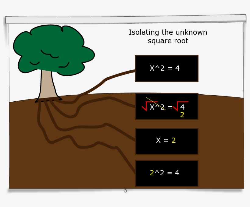 Solving For An Unknown In Squares & Square Root Problems - Water, transparent png #3584919