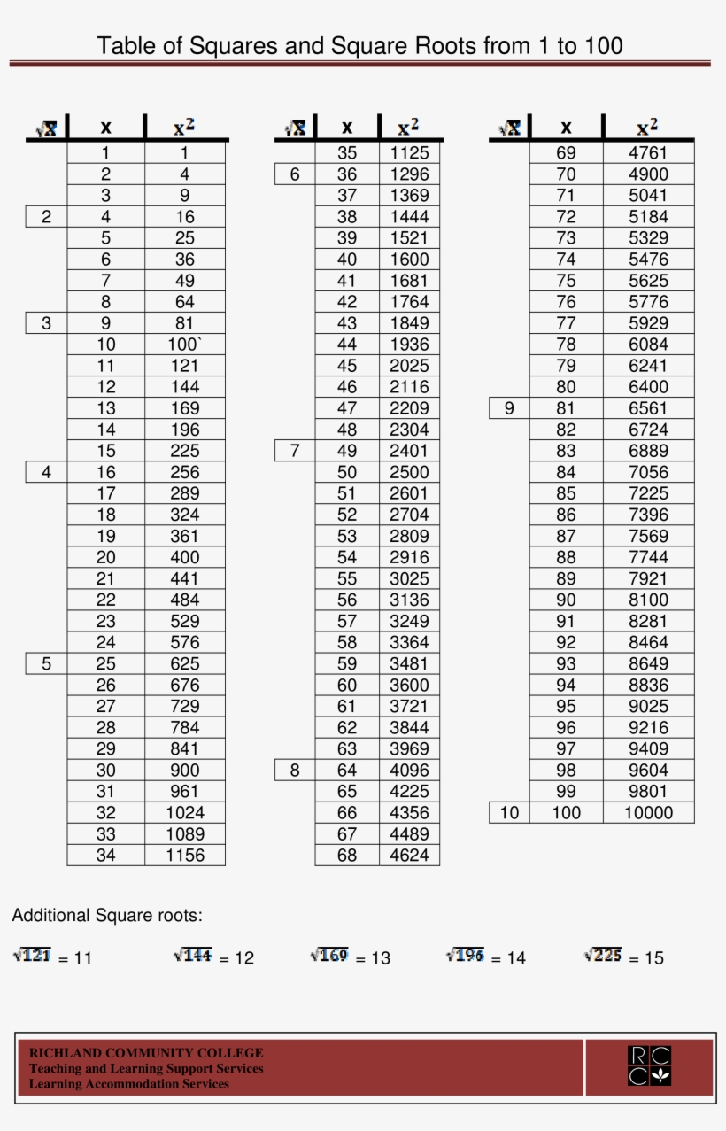 Square Root Number Chart Main Image - 51 To 100 Square, transparent png #3584942
